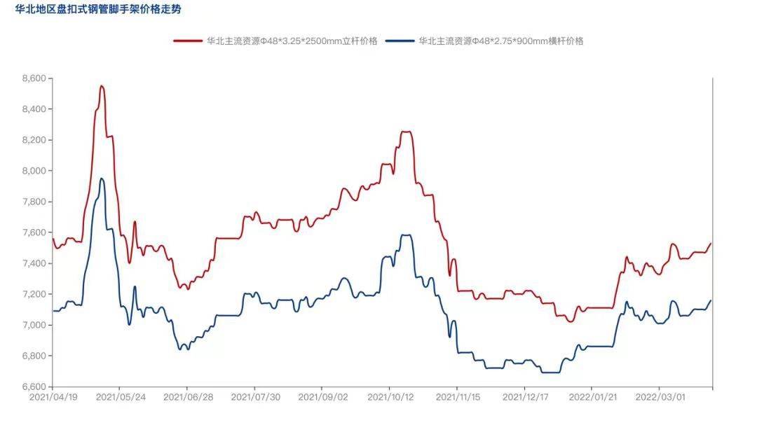 2022年4月疫情防控常態(tài)化背景下，盤扣腳手架市場怎么樣？(圖3)
