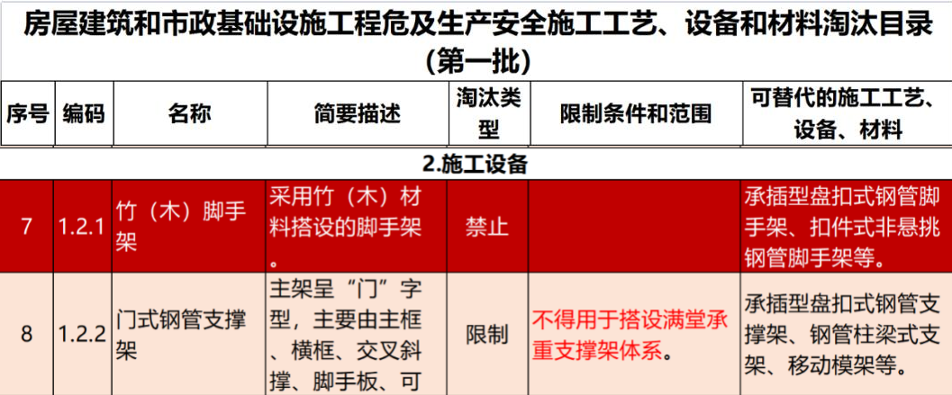 2022年6月份，全國(guó)盤扣腳手架行業(yè)最新動(dòng)態(tài)！(圖1)